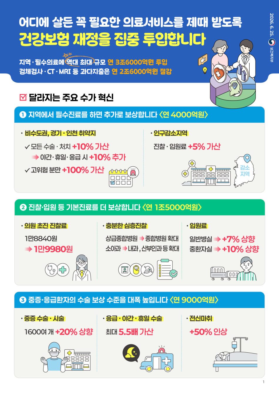 달라지는 주요 수가 혁신 개편방안 인포그래픽. 보건복지부 제공