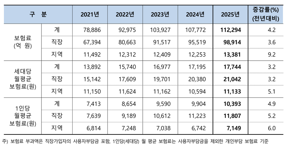 장기요양 보험료 현황(2021~2025년). 자료=국민건강보험공단