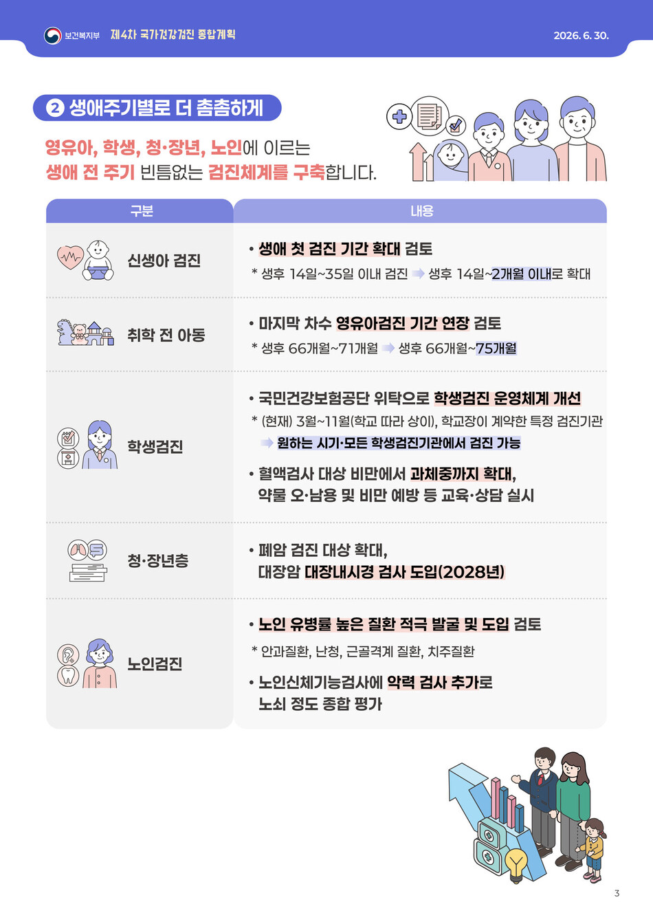 보건복지부 ‘제4차 국가건강검진종합계획(2026~2030년)’ 인포그래픽. 보건복지부 제공