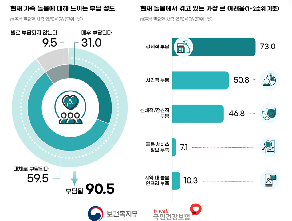 중장년층 대상 현재 가족 돌봄에 대한 인식 조사 결과. 보건복지부 제공