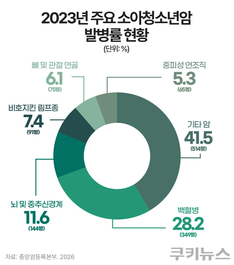 2023년 주요 소아청소년암 발병률 현황. 자료=중앙암등록본부. 그래픽=한지영 디자이너