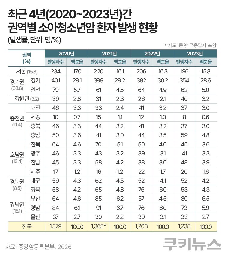 최근 4년(2020~2023년)간 권역별 소아청소년암 환자 발생 현황. 자료=중앙암등록본부. 그래픽=한지영 디자이너