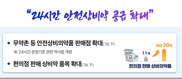 보건복지부는 대통령 업무보고 과정에서 안전상비약 공급 확대 계획을 발표했다. 보건복지부 제공