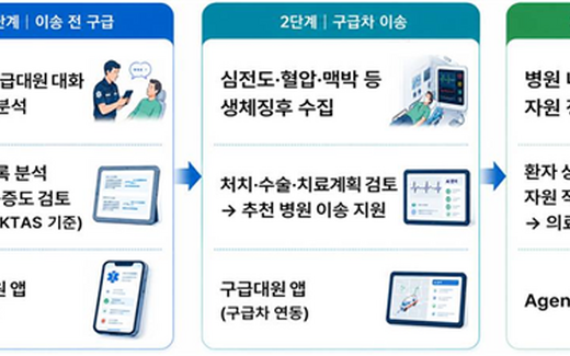 ‘AI가 진료·응급이송 돕는다’…정부, 기본의료 AI 전략 공개