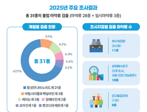 유흥가 하수서 코카인·엑스터시 검출…불법 마약류 31종 확인