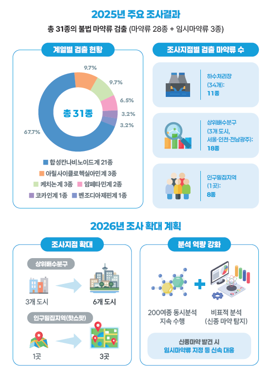식품의약품안전처가 공개한 마약류 하수 검사 결과. 식품의약품안전처 제공